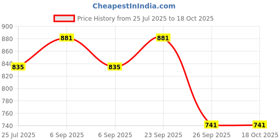 myntra.com Sfirm Photostable Gold Matte Finish Sunscreen Gel SPF 55 - 50 ml sfirm Price History Graph from 25 Jul 2025 to 18 Oct 2025