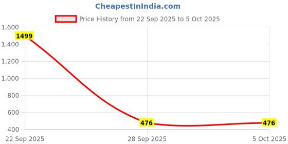 myntra.com SFOTY Animal Printed Longline Front Open Shrug sfoty Price History Graph from 22 Sep 2025 to 5 Oct 2025