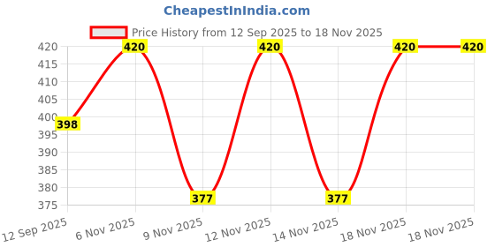 myntra.com SFOTY Black Embellished Square Neck Puff Sleeve Top sfoty Price History Graph from 12 Sep 2025 to 18 Nov 2025