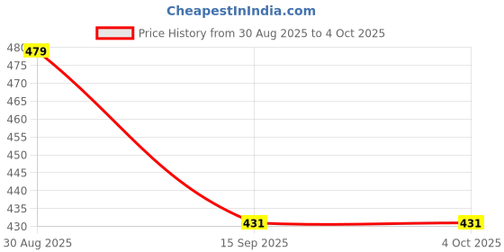 myntra.com SFOTY Bodycon Dress sfoty Price History Graph from 30 Aug 2025 to 4 Oct 2025