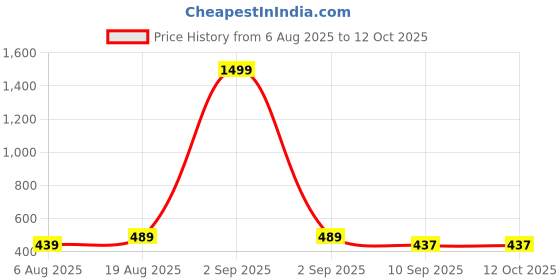 myntra.com SFOTY Bodycon Maxi Dress sfoty Price History Graph from 6 Aug 2025 to 12 Oct 2025