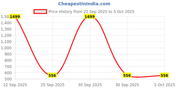 myntra.com SFOTY Checked Open Front Shrug sfoty Price History Graph from 22 Sep 2025 to 4 Oct 2025