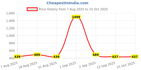 myntra.com SFOTY Cowl Neck Sheath Midi Dress sfoty Price History Graph from 7 Aug 2025 to 15 Oct 2025