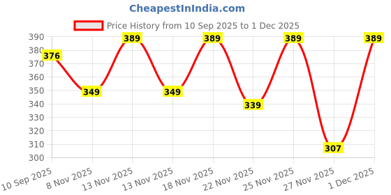 myntra.com SFOTY Cowl Neck Top sfoty Price History Graph from 10 Sep 2025 to 1 Dec 2025