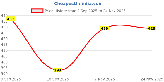 myntra.com SFOTY Embellished Puff Sleeve Sheen Top sfoty Price History Graph from 9 Sep 2025 to 24 Nov 2025