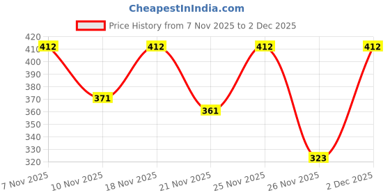 myntra.com SFOTY Floral Print Puff Sleeves Fitted Crop Top sfoty Price History Graph from 7 Nov 2025 to 2 Dec 2025