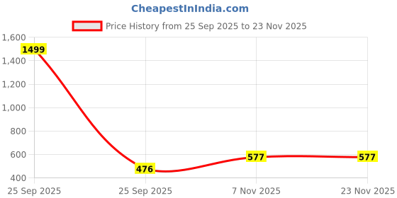 myntra.com SFOTY Floral Printed Crop Shrug sfoty Price History Graph from 25 Sep 2025 to 23 Nov 2025