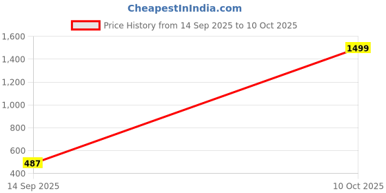 myntra.com SFOTY Floral Printed Zip-Up Shrug sfoty Price History Graph from 14 Sep 2025 to 10 Oct 2025