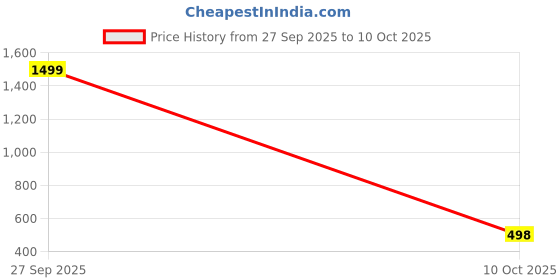 myntra.com SFOTY Open Front Longline Shrug sfoty Price History Graph from 27 Sep 2025 to 10 Oct 2025