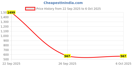 myntra.com SFOTY Pearl Open Front Cropped Shrug sfoty Price History Graph from 22 Sep 2025 to 5 Oct 2025