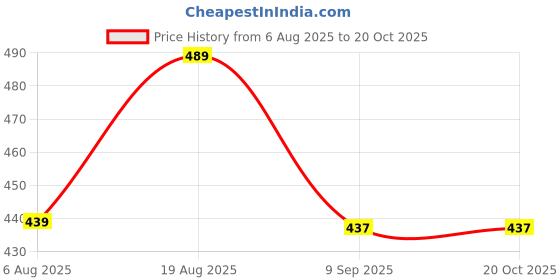 myntra.com SFOTY Printed Monochrome Cowl Neck Shift Midi Dress sfoty Price History Graph from 6 Aug 2025 to 17 Oct 2025