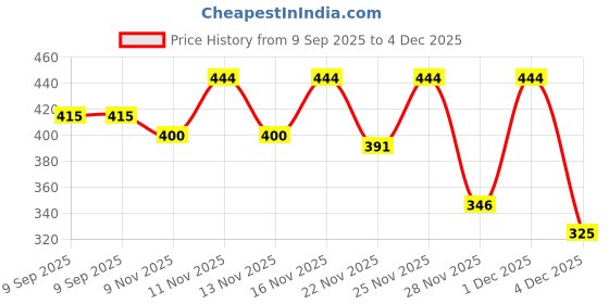 myntra.com SFOTY Puff Sleeves Peplum Top sfoty Price History Graph from 9 Sep 2025 to 4 Dec 2025