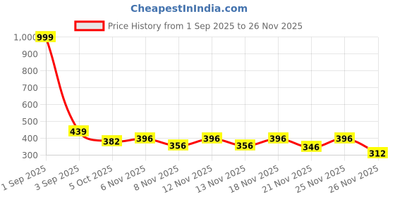 myntra.com SFOTY Ribbed Square Neck Puff Sleeve Top sfoty Price History Graph from 1 Sep 2025 to 26 Nov 2025