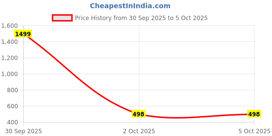 myntra.com SFOTY Shimmer Longline Open-Front Shrug sfoty Price History Graph from 30 Sep 2025 to 5 Oct 2025