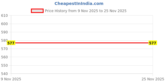 myntra.com SFOTY Sparkal Cropped Shrug sfoty Price History Graph from 9 Nov 2025 to 24 Nov 2025