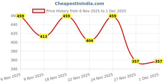 myntra.com SFOTY Square Neck Puff Sleeves Fitted Crop Top sfoty Price History Graph from 6 Nov 2025 to 1 Dec 2025
