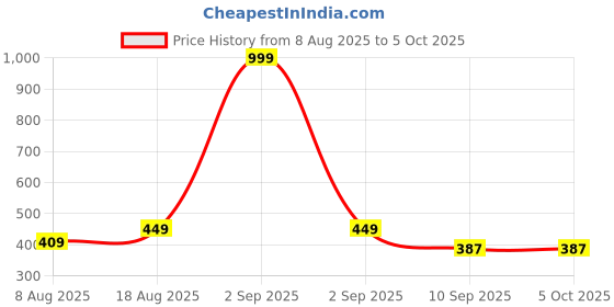 myntra.com SFOTY Top sfoty Price History Graph from 8 Aug 2025 to 5 Oct 2025