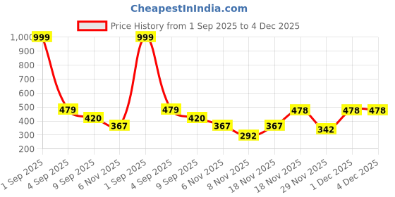 myntra.com SFOTY Women Embellished Cut Out Short Sleeve Peplum Top sfoty Price History Graph from 1 Sep 2025 to 4 Dec 2025