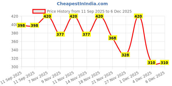myntra.com SFOTY Women Embellished Puff Sleeve Regular Top sfoty Price History Graph from 11 Sep 2025 to 6 Dec 2025