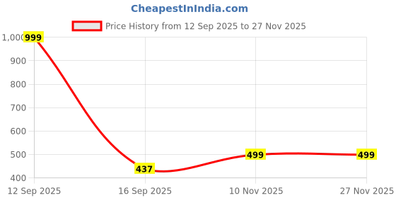 myntra.com SFOTY Women Embellished Sequined Puff Sleeve Peplum Regular Top sfoty Price History Graph from 12 Sep 2025 to 26 Nov 2025