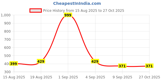 myntra.com SFOTY Women Ribbed Fitted Top sfoty Price History Graph from 15 Aug 2025 to 26 Oct 2025