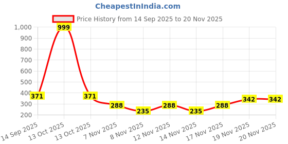 myntra.com SFOTY Women Ribbed Round Neck Crop Top with Sequins sfoty Price History Graph from 14 Sep 2025 to 20 Nov 2025