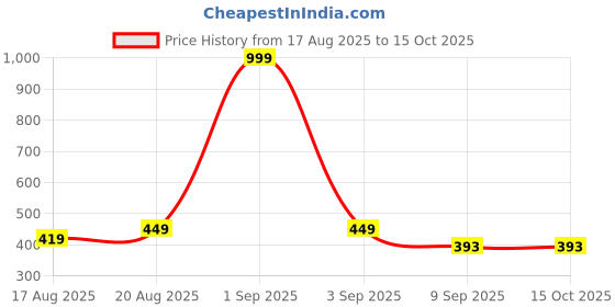 myntra.com SFOTY Women Textured Fitted with Front Zip Closure Top sfoty Price History Graph from 17 Aug 2025 to 14 Oct 2025
