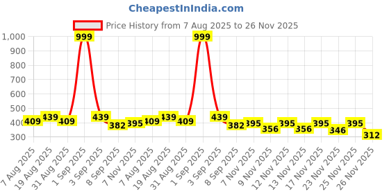 myntra.com SFOTY Women V-Neck Long Sleeves Top With Embellished Buttons sfoty Price History Graph from 7 Aug 2025 to 26 Nov 2025