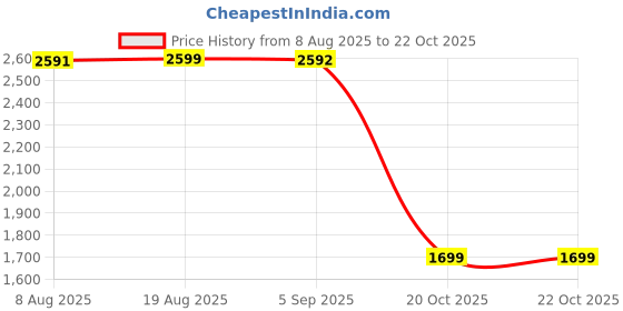 myntra.com frido SFRIDO Men Anti-Slip Socks frido Price History Graph from 8 Aug 2025 to 22 Oct 2025