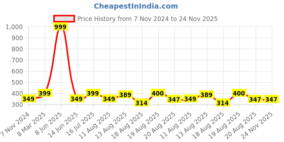 myntra.com SG-9 Boys Printed T-shirt with Shorts sg-9 Price History Graph from 7 Nov 2024 to 23 Nov 2025