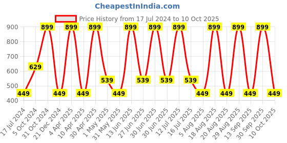 myntra.com SG Abstract Printed Round Neck T-shirt sg Price History Graph from 17 Jul 2024 to 10 Oct 2025