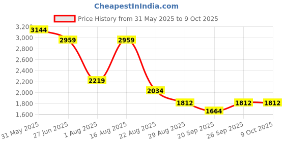 myntra.com SG Arena Unisex Running Shoes sg Price History Graph from 31 May 2025 to 9 Oct 2025