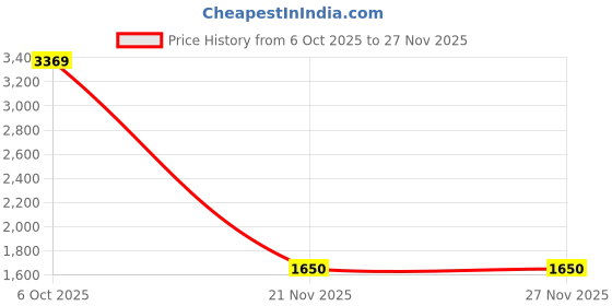 myntra.com SG Colourblocked Tracksuit sg Price History Graph from 6 Oct 2025 to 27 Nov 2025