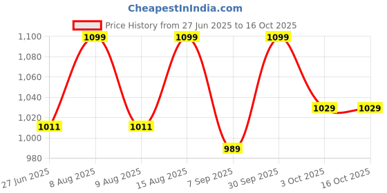 myntra.com SG Cricket Set Tracksuits sg Price History Graph from 27 Jun 2025 to 16 Oct 2025