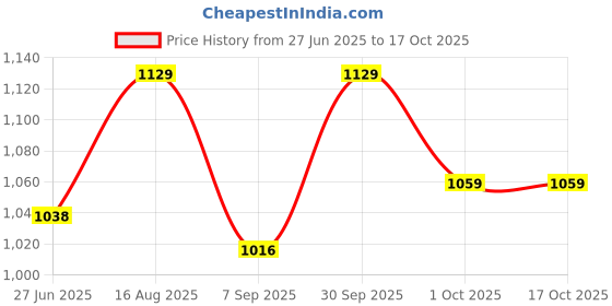 myntra.com SG Cricket Set Tracksuits sg Price History Graph from 27 Jun 2025 to 16 Oct 2025