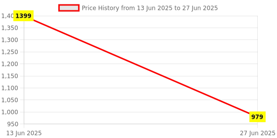 myntra.com SG Full Coverage Seamless Anti Microbial Workout Bra sg Price History Graph from 13 Jun 2025 to 27 Jun 2025