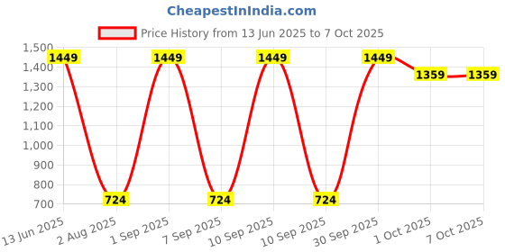 myntra.com SG Full Coverage Workout Bra sg Price History Graph from 13 Jun 2025 to 7 Oct 2025