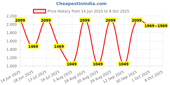 myntra.com SG Half Coverage Non Padded All Day Comfort Workout Bra sg Price History Graph from 14 Jun 2025 to 8 Oct 2025