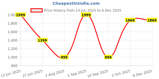 myntra.com SG High-Rise Ankle Length Gym Tights sg Price History Graph from 13 Jun 2025 to 4 Dec 2025