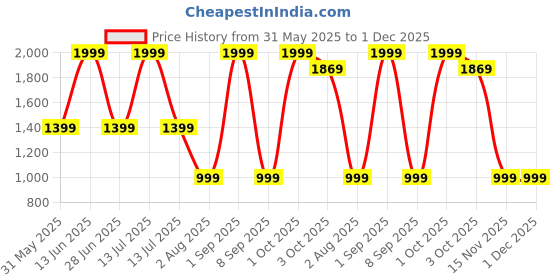 myntra.com SG High Rise Gym Tights sg Price History Graph from 31 May 2025 to 1 Dec 2025
