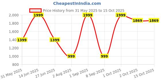 myntra.com SG High Waist Ankle Length Four-Way Stretchable Gym Tights sg Price History Graph from 31 May 2025 to 15 Oct 2025