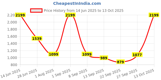 myntra.com SG High Waist Ankle Length Four-Way Stretchable Gym Tights sg Price History Graph from 14 Jun 2025 to 13 Oct 2025