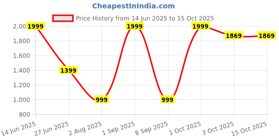 myntra.com SG High Waist Ankle Length Four-Way Stretchable Gym Tights sg Price History Graph from 14 Jun 2025 to 15 Oct 2025