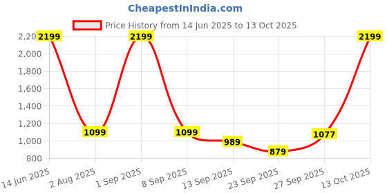 myntra.com SG High Waist Ankle Length Four-Way Stretchable Gym Tights sg Price History Graph from 14 Jun 2025 to 13 Oct 2025