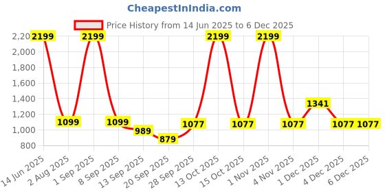 myntra.com SG High Waist Ankle Length Four-Way Stretchable Gym Tights sg Price History Graph from 14 Jun 2025 to 1 Dec 2025
