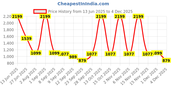 myntra.com SG High Waist Ankle Length Gym Tights sg Price History Graph from 13 Jun 2025 to 3 Dec 2025
