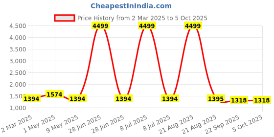 myntra.com SG LEMAN Abstract Printed Mandarin Collar Cotton Straight Kurta sg leman Price History Graph from 2 Mar 2025 to 5 Oct 2025