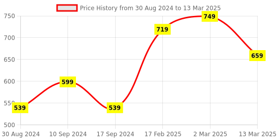myntra.com SG LEMAN Abstract Printed Mandarin Collar Regular Kurta with Pyjamas sg leman Price History Graph from 30 Aug 2024 to 13 Mar 2025