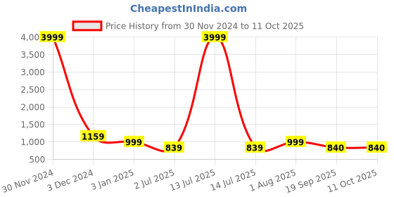 myntra.com SG LEMAN Embroidered Brocade Nehru Jackets sg leman Price History Graph from 30 Nov 2024 to 11 Oct 2025