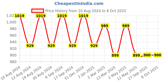 myntra.com SG LEMAN Embroidered Kurta with Pyjamas sg leman Price History Graph from 10 Aug 2024 to 8 Oct 2025